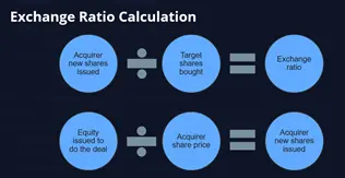 Excel spreadsheet showing exchange ratio calculation with acquisition price, synergies, share prices, and outstanding shares