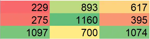 Excel cells with Green-Yellow-Red color scale applied showing higher values in green and lower in red