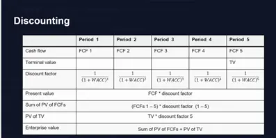 Diagram showing how discount factor is applied to free cash flow and terminal value to calculate enterprise value