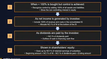 Flowchart outlining four steps in accounting when purchasing less than 100% of a company but achieving control: 1) Recognize and consolidate assets/liabilities, 2) Include all revenue/costs and allocate non-controlling interest (NCI), 3) Record dividends paid as an outflow to NCI, and 4) Reflect changes in shareholders’ equity, tracking retained earnings for NCI.