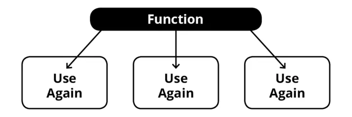 functions chart