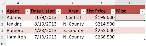 Screenshot of an Excel table with a red header row labeled 'Agent, ' 'Date Listed, ' 'Area, ' 'List Price, ' and a new 'Misc' column. Four rows of data are shown: Adams (10/9/2013, Central, $199,000), Jenkins (8/19/2013, N. County, $214,500), Romero (4/28/2013, S. County, $265,000), and Hamilton (7/19/2013, N. County, $268,500). The 'Misc' column is currently blank.