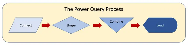 Power Query Process Diagram