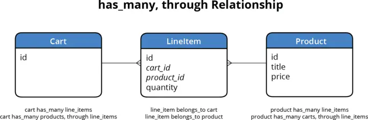 relationship diagram has_many through