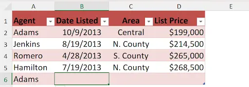 Screenshot of an Excel table with a red header row labeled 'Agent, ' 'Date Listed, ' 'Area, ' and 'List Price, ' and light red shading for data rows. The four existing rows show Adams (10/9/2013, Central, $199,000), Jenkins (8/19/2013, N. County, $214,500), Romero (4/28/2013, S. County, $265,000), and Hamilton (7/19/2013, N. County, $268,500). A new row at row 6 begins with 'Adams' in the Agent column, while cell B6 (Date Listed) is highlighted.