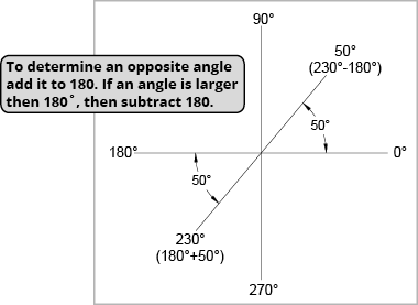 calculate opposite angle