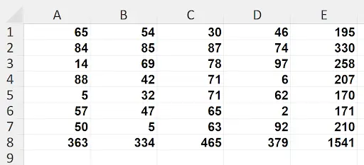 Completed Excel spreadsheet with both row totals in column E and column totals in row 8