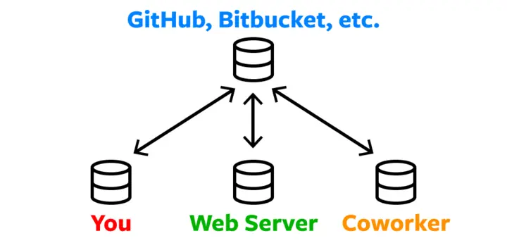 Git remote repository workflow - step 1