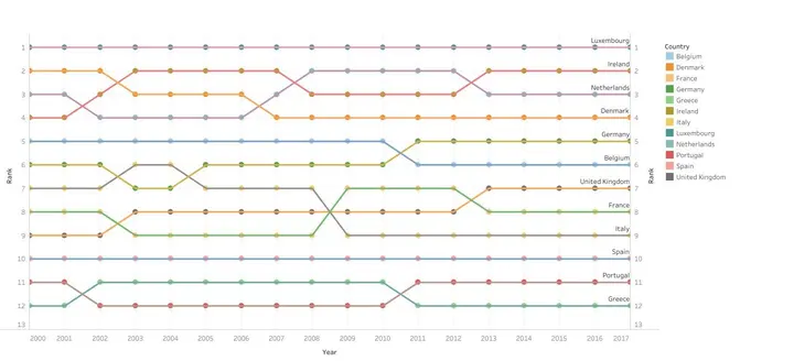Tableau chart illustrating a ranking visualization using dual-axis