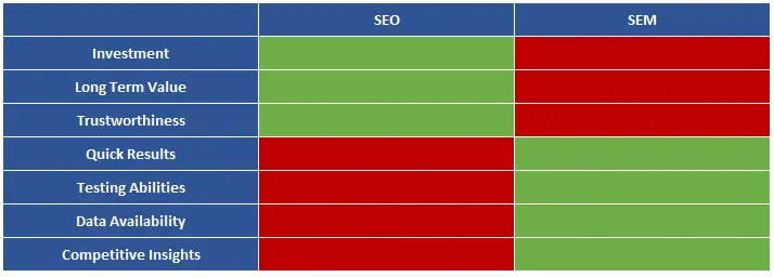 SEO vs. SEM Comparison