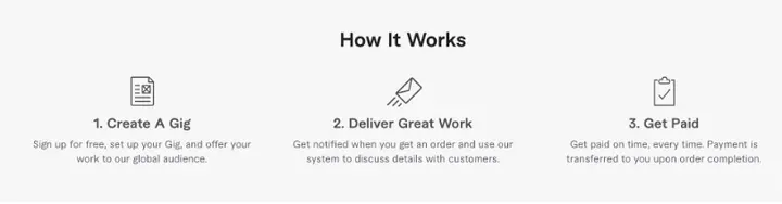 Fiverr process graphic showing steps from posting a gig to getting hired