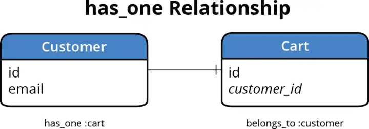 relationship diagram has_one