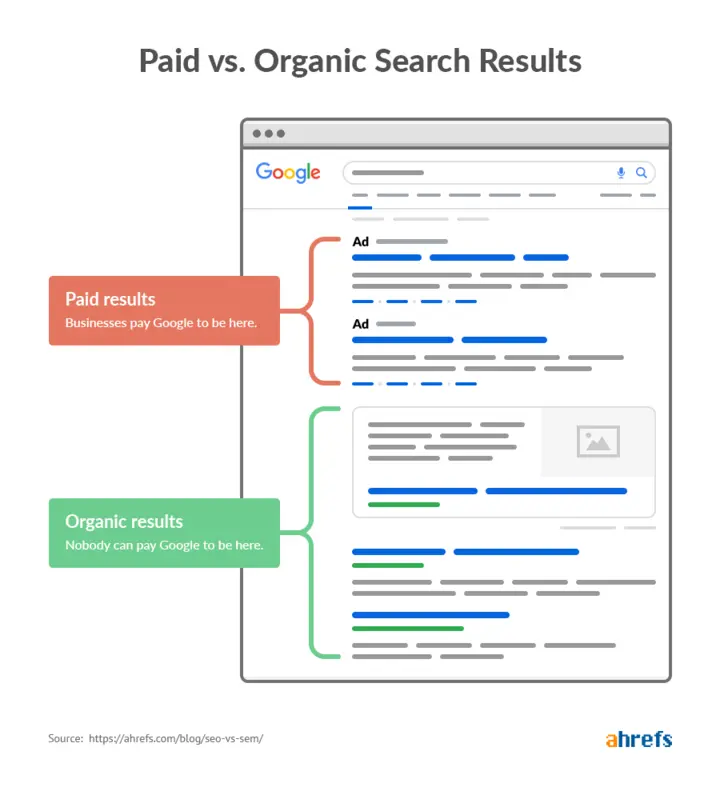 Organic vs. Paid Results graphic