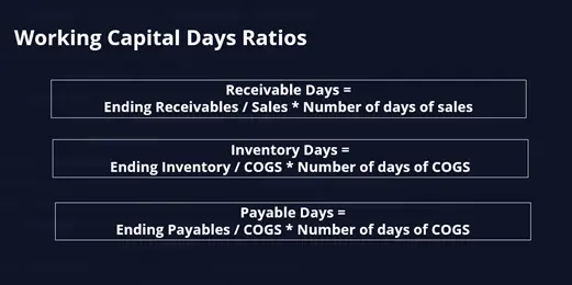 Infographic labeled 'Working Capital Days Ratios, ' displaying formulas for Receivable Days, Inventory Days, and Payable Days based on ending balances, sales or COGS, and number of days.