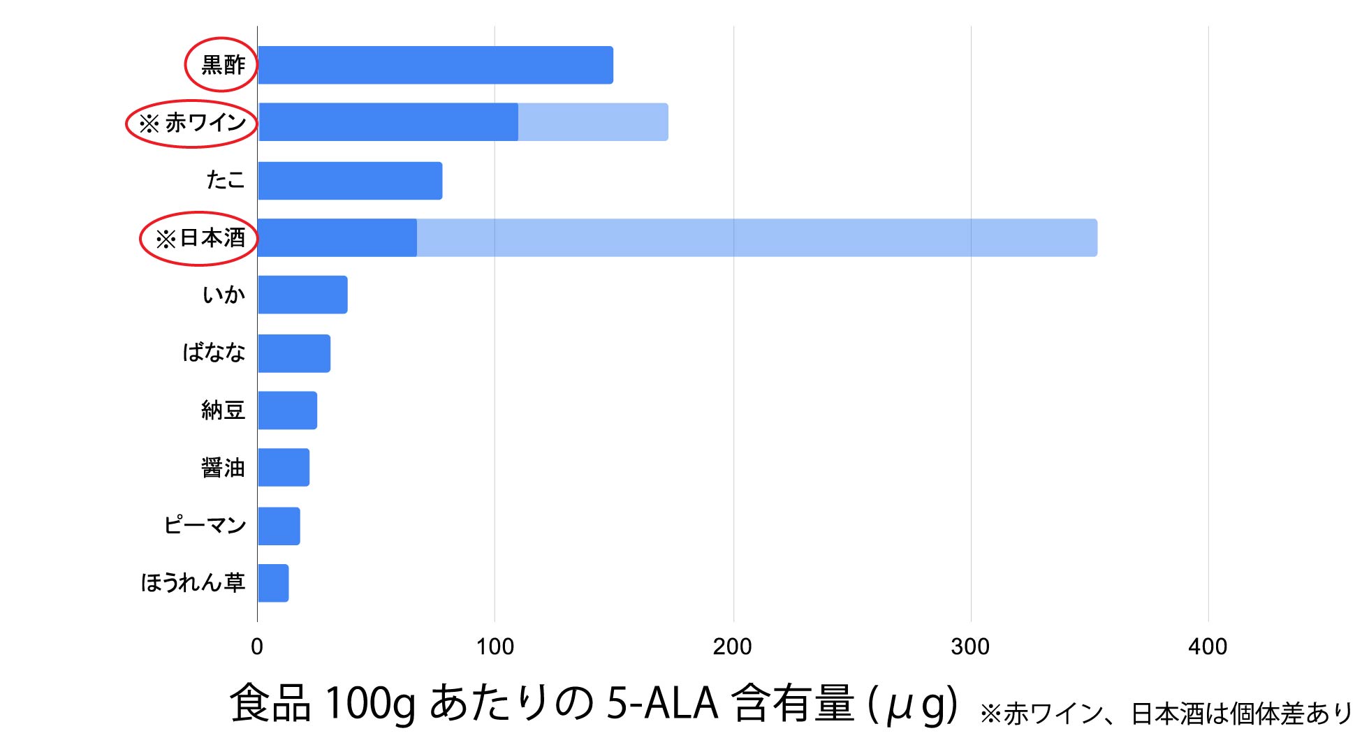 5ALA食品