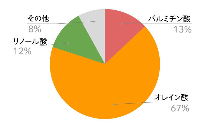 アボカド脂肪酸