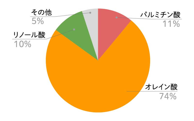 オリーブオイル脂肪酸