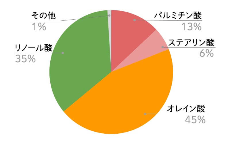 アルガンオイル脂肪酸