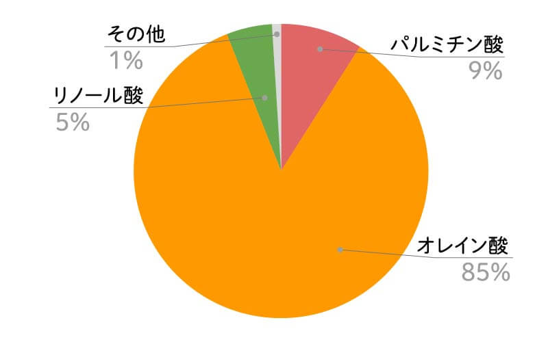 椿油脂肪酸