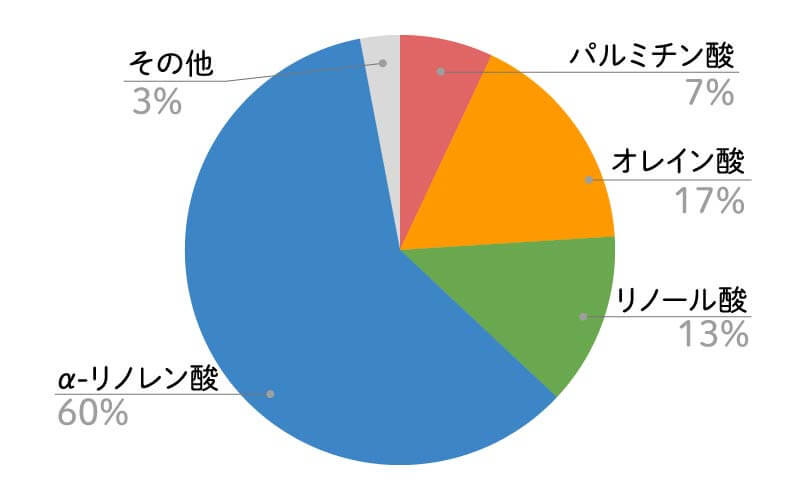 えごま油脂肪酸