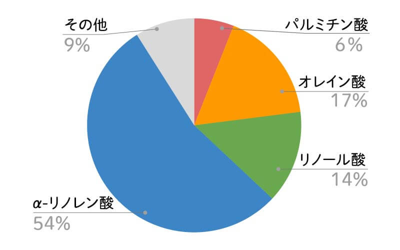 亜麻仁油脂肪酸