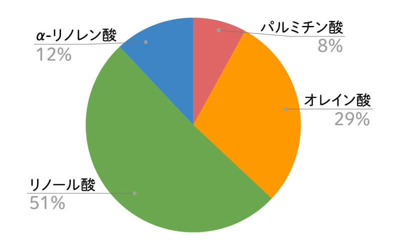 パンプキンシードオイル脂肪酸