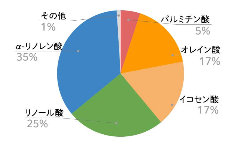 カメリナオイル脂肪酸