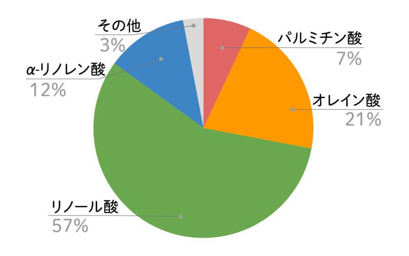 クルミオイルの脂肪酸