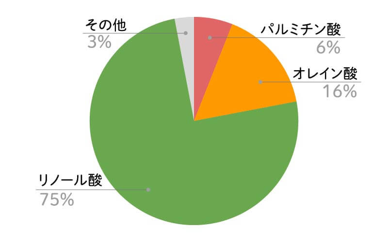 サフラワーオイル脂肪酸