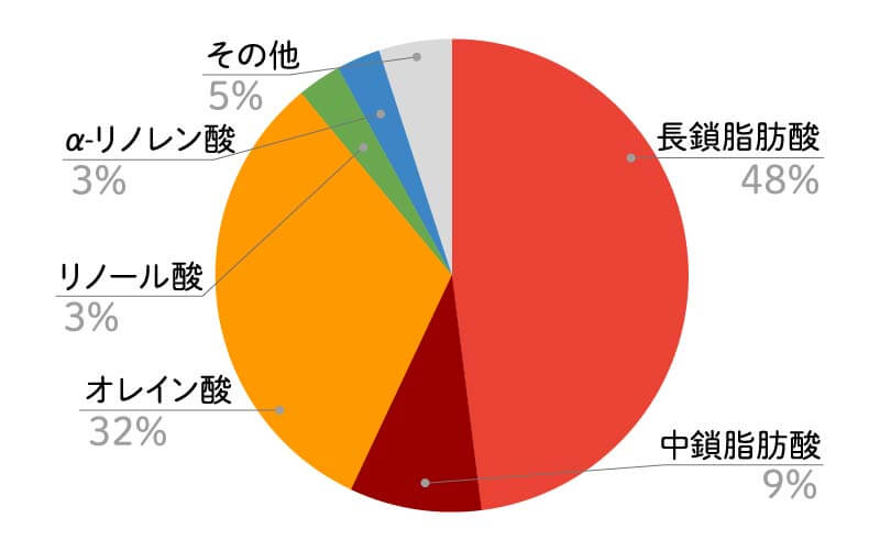 ギー脂肪酸