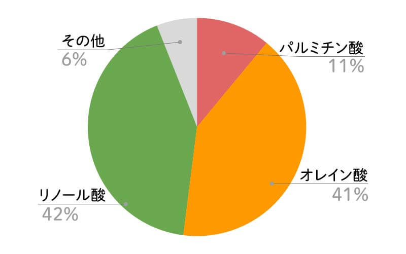 ゴマ油脂肪酸