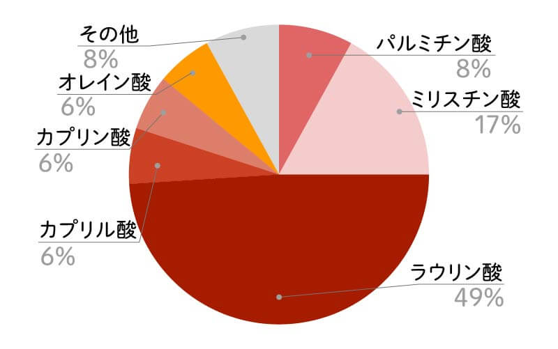 ココナッツオイルの脂肪酸