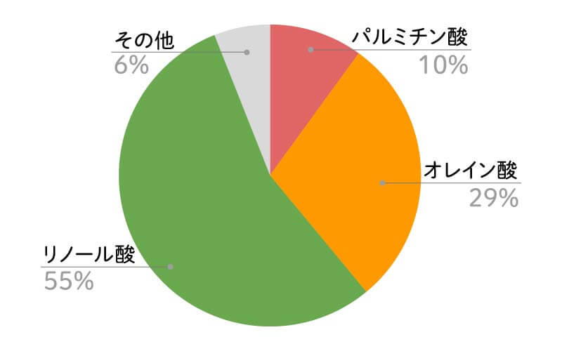 とうもろこし油脂肪酸