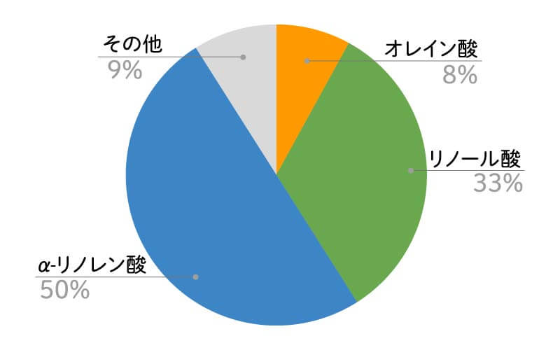 サチャインチオイルの脂肪酸