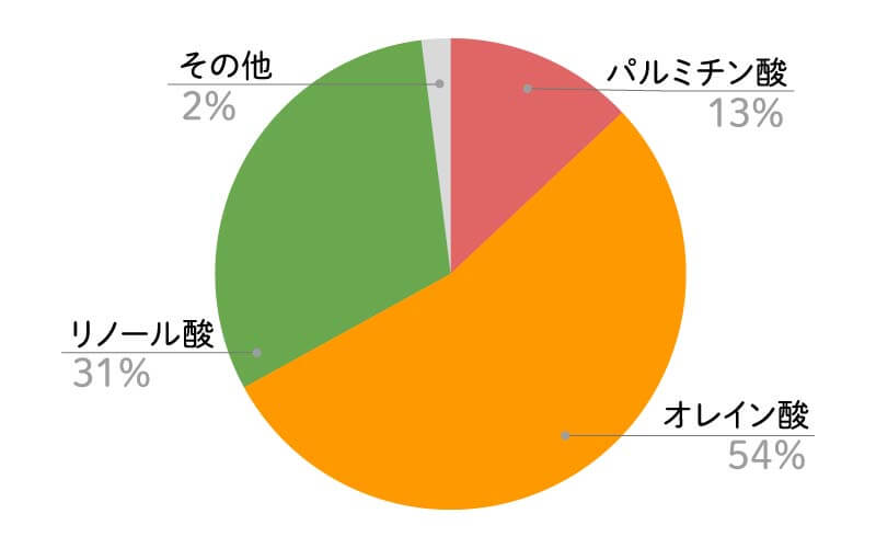 ピスタチオオイル脂肪酸