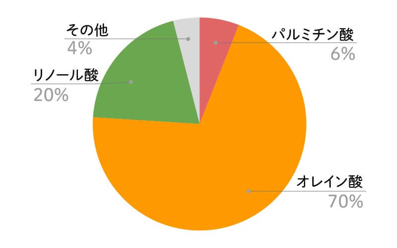 プルーンシードオイル脂肪酸