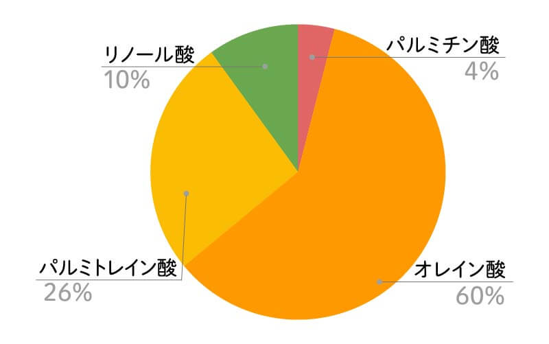 ヘーゼルナッツオイル脂肪酸