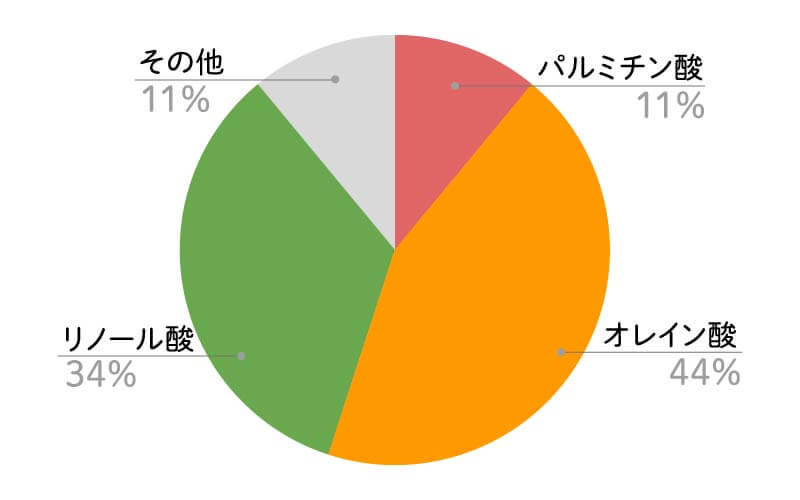 ピーナッツオイル脂肪酸