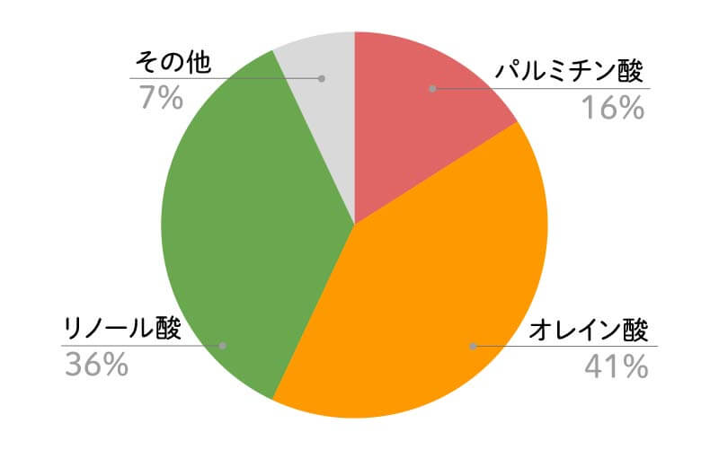 米油脂肪酸