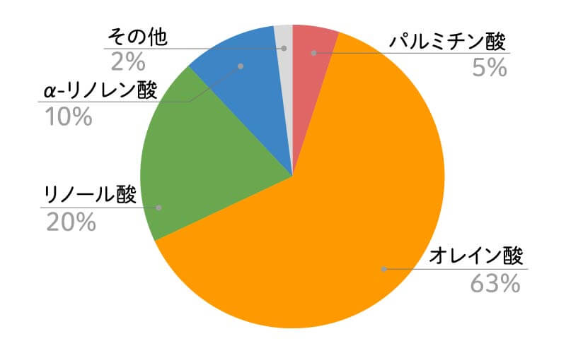 菜種油の脂肪酸