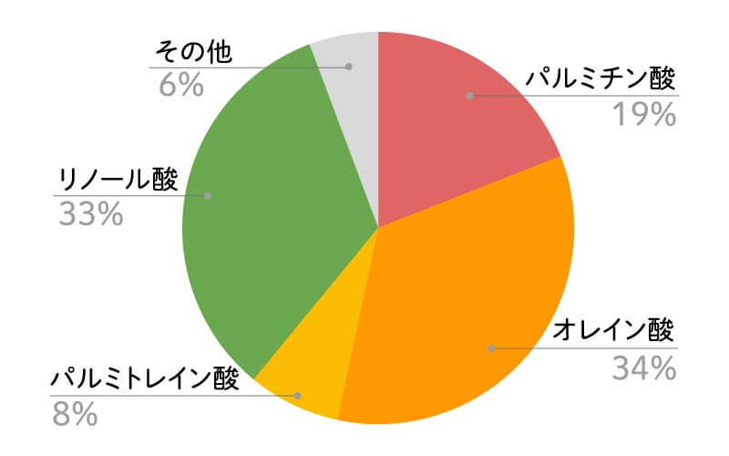 ゆずシードオイル脂肪酸