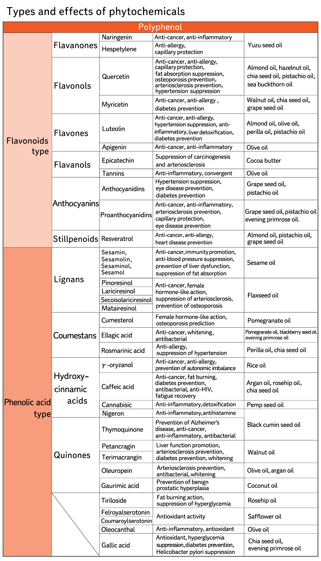 phytochemicals contained in vegetable oil