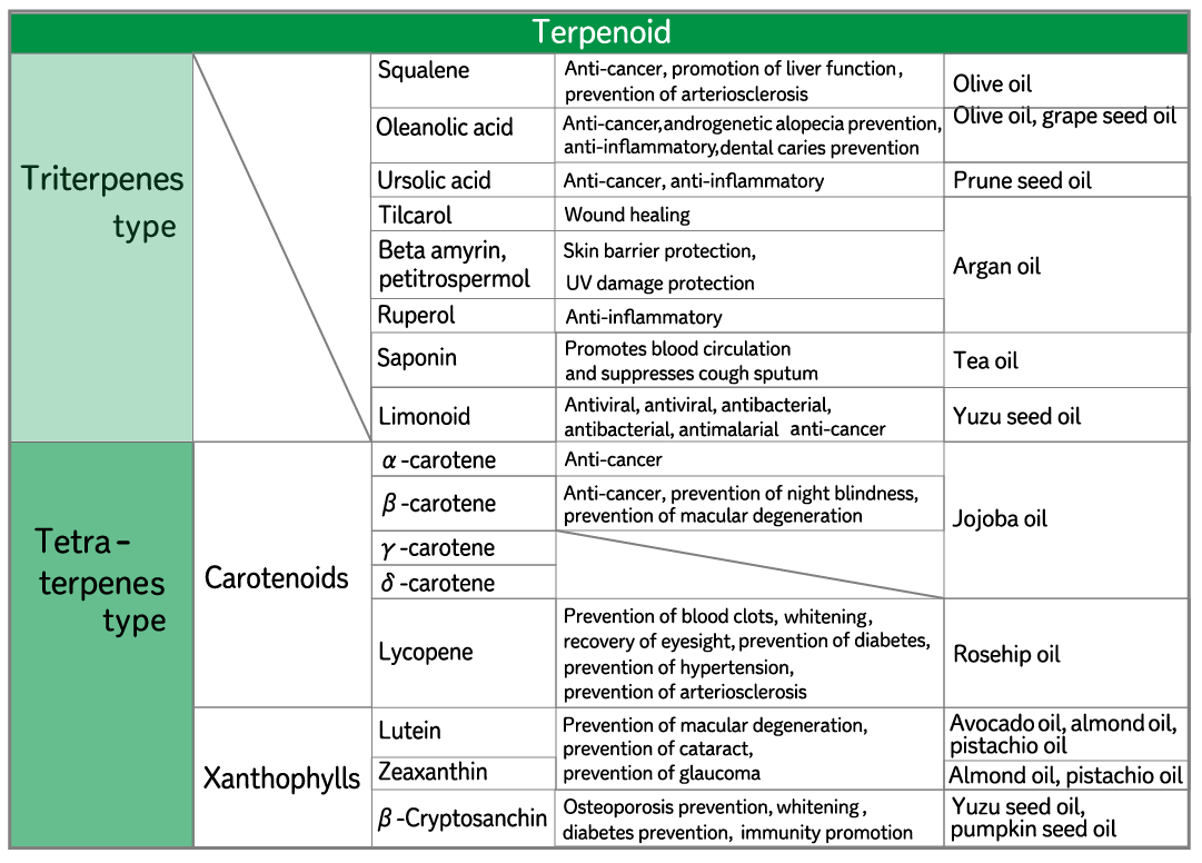 phytochemicals contained in vegetable oil2