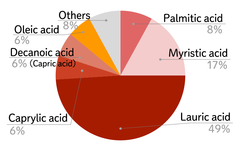 Coconut oil fatty acid