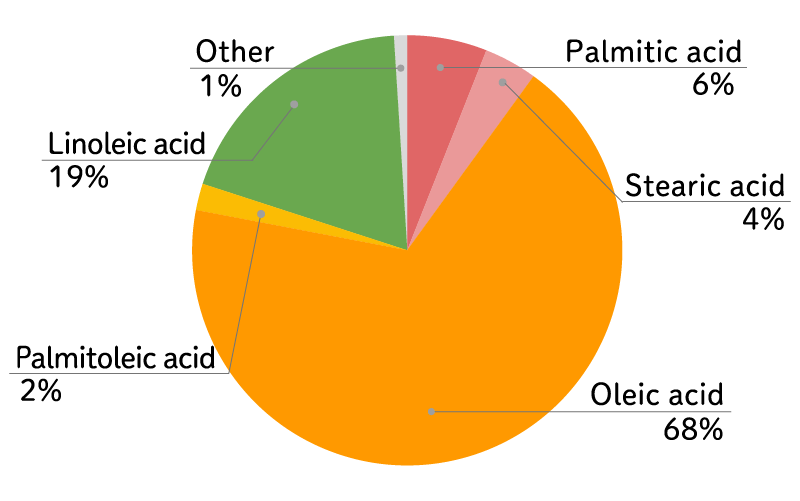 Apricot fatty acid