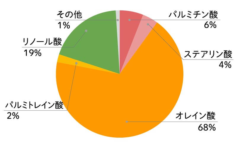 あんず油脂肪酸