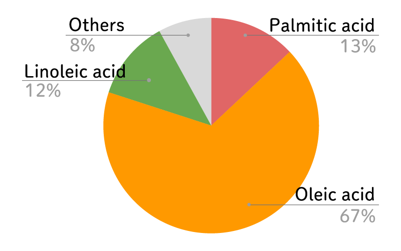 Avocado fatty acid