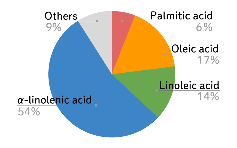 Flaxseedoil fatty acid