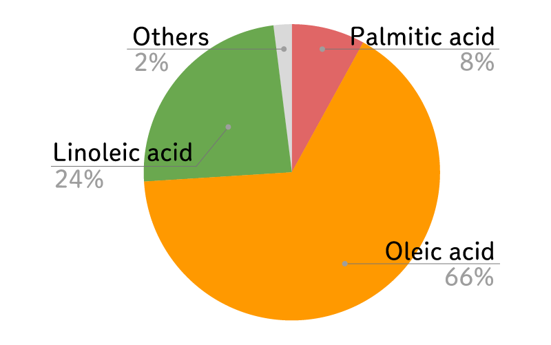 Almondoil fatty acid