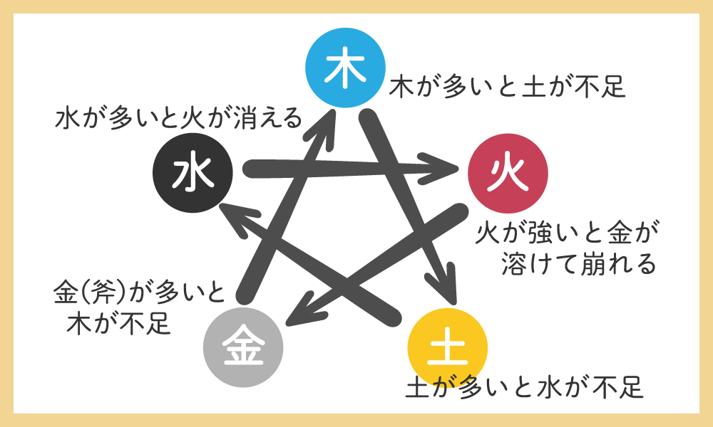 五行学説相乗